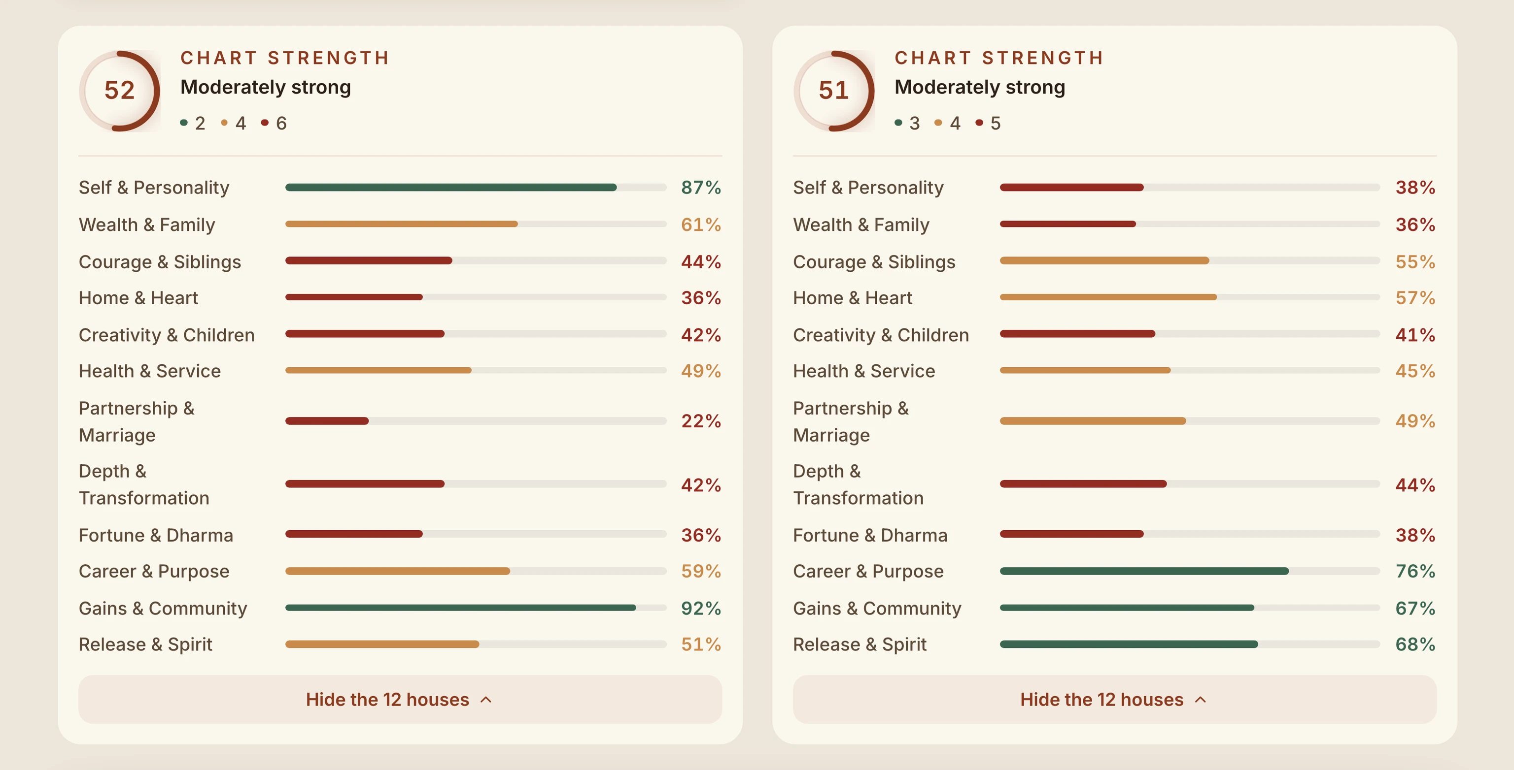 Chart strength across all twelve houses, scored for both people side by side