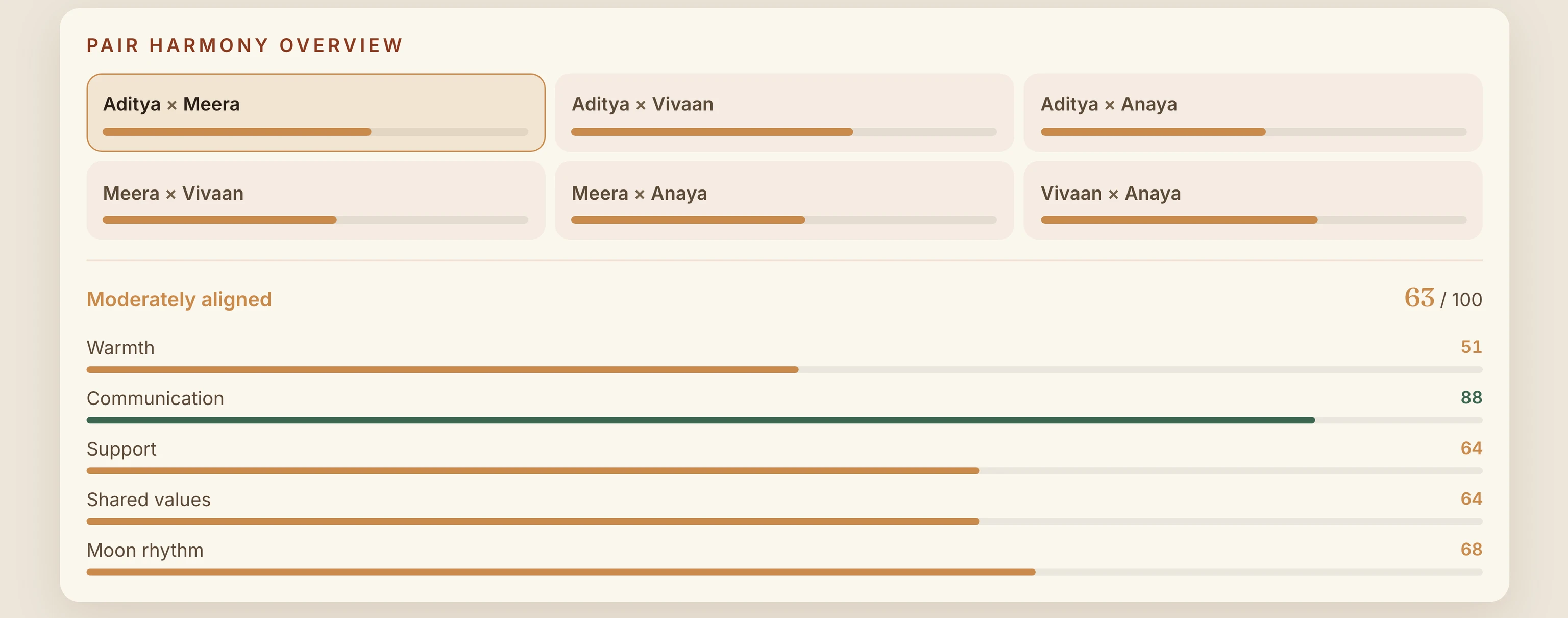 Relational map — pairwise harmony, switching between two pairs