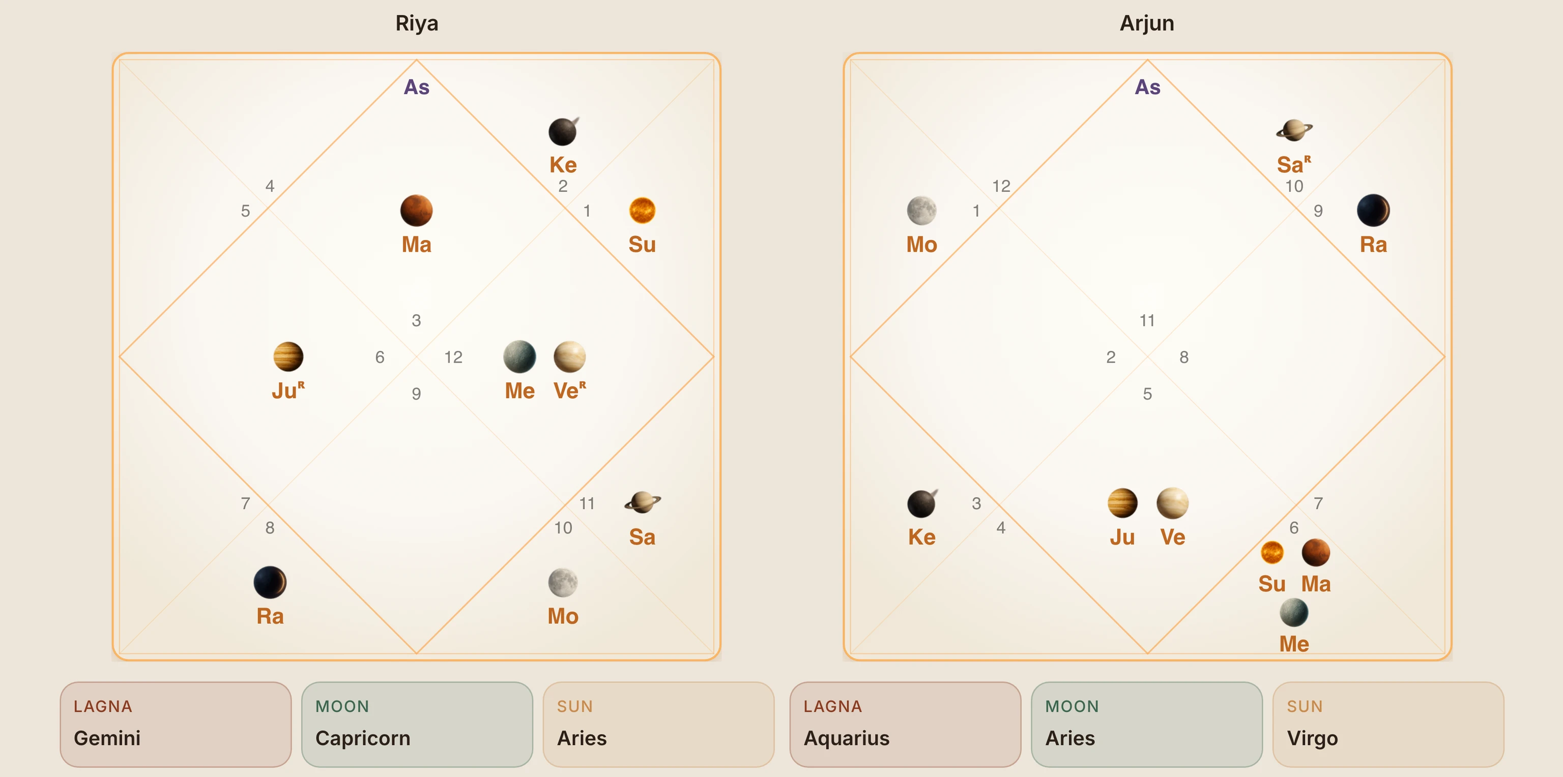 Kundli match — both birth charts with rising, Moon and Sun